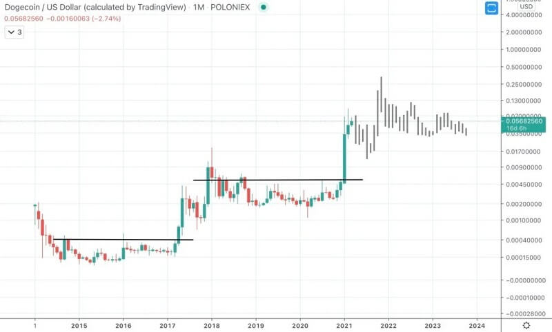 پیش بینی قیمت دوج کوین در 2022