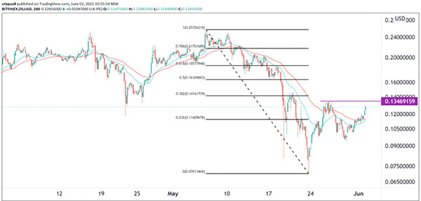 پیش بینی قیمت زیلیکا