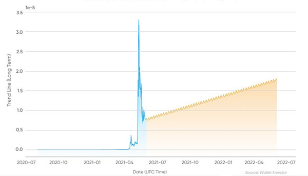پیش بینی قیمت شیبا اینو در سال 2022