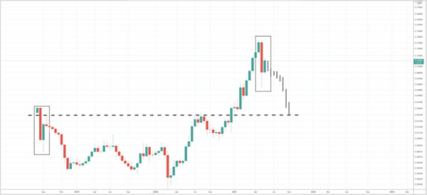 پیش‌بینی قیمت ویچین در سال ۲۰۲۱
