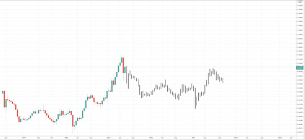 پیش‌بینی ‌قیمت ویچین برای سال ۲۰۲۲ تا ۲۰۲۳