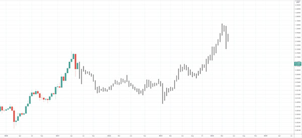 پیش‌بینی ‌قیمت ویچین برای سال ۲۰۲۴ تا ۲۰۲۵