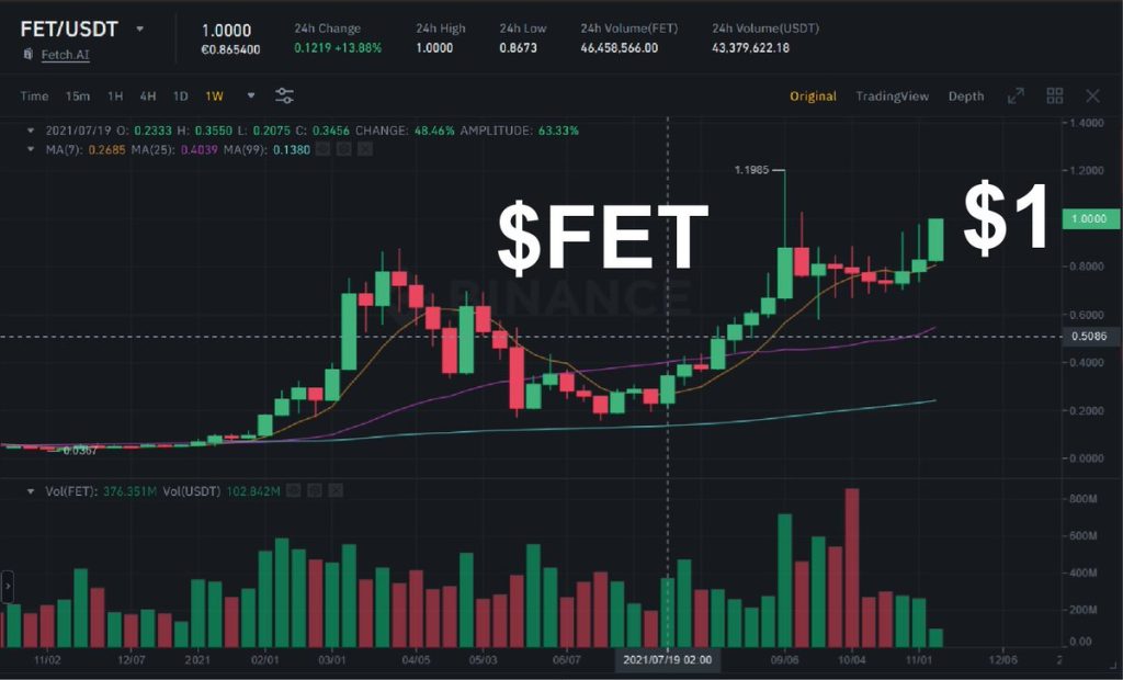 نمودار قیمت ارز دیجیتال FET