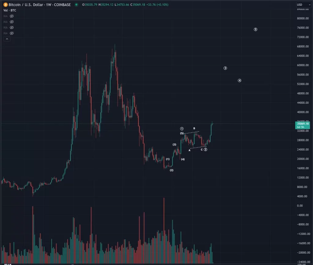 تحلیل نمودار بیت کوین
