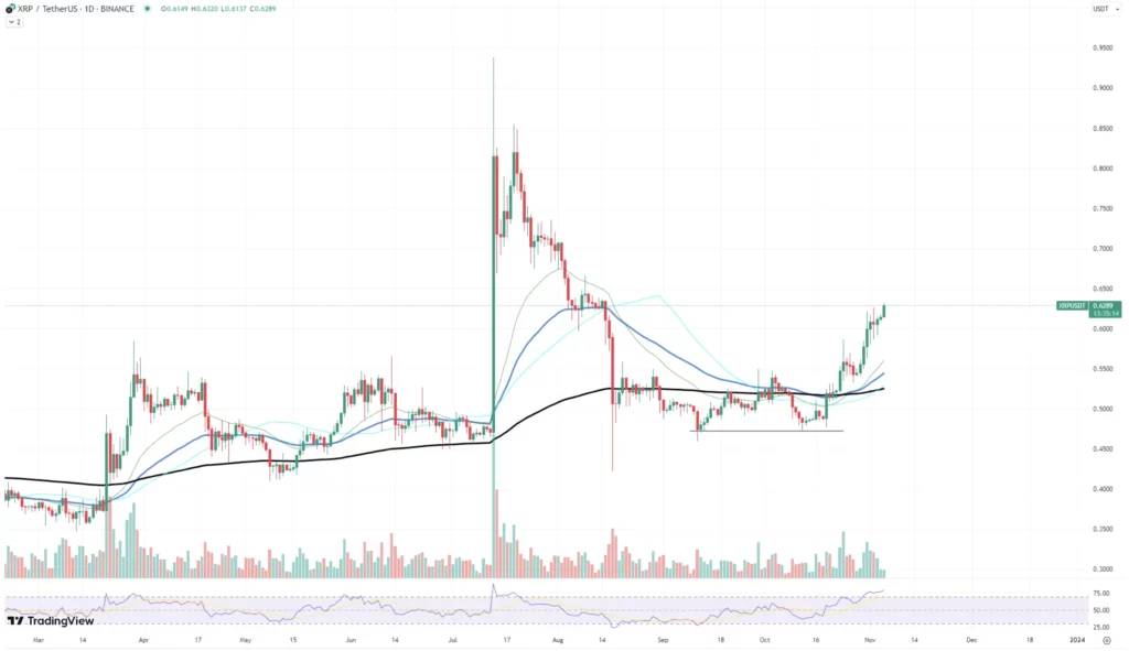 افزایش قیمت ریپل در TRADING VIEW