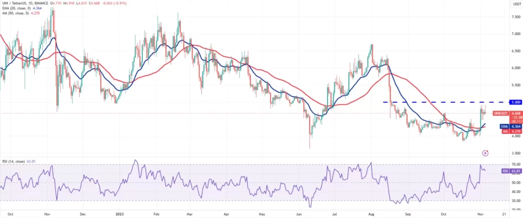 تحلیل قیمت یونی