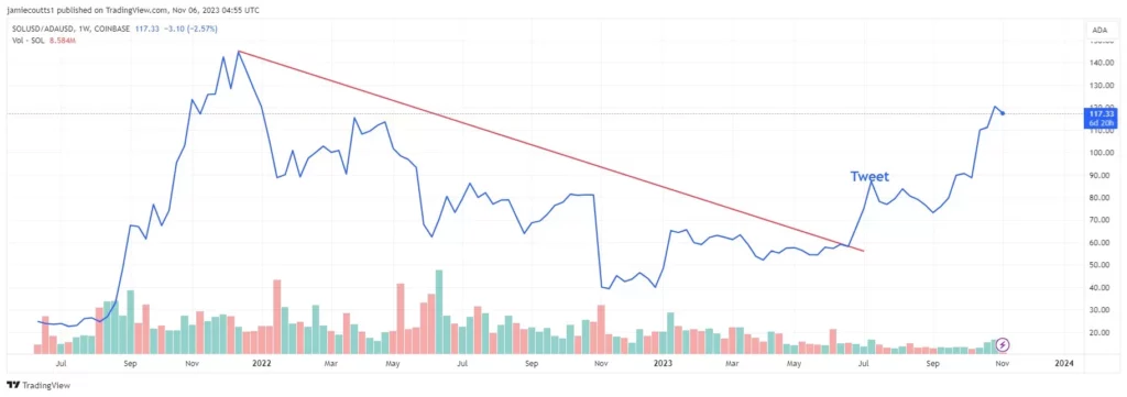 مقایسه نمودار قیمت کاردانو و سولانا